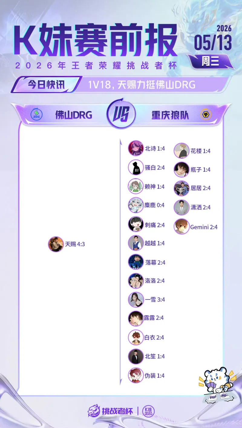 必威体育官方网站-仅天赐一人支持DRG晋级，其他所有嘉宾看好狼队